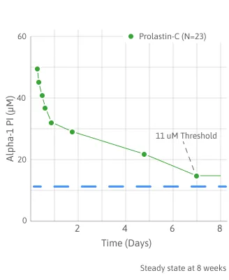 Graph showing AAT levels in the blood.